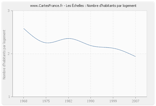 Les Échelles : Nombre d'habitants par logement